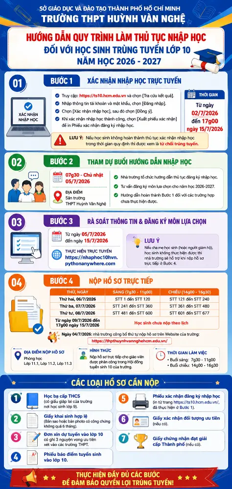 TIẾN TRÌNH TIẾP NHẬN HỒ SƠ TRÚNG TUYỂN VÀO LỚP 10 TRƯỜNG THPT HUỲNH VĂN NGHỆ NĂM HỌC 2026 – 2027